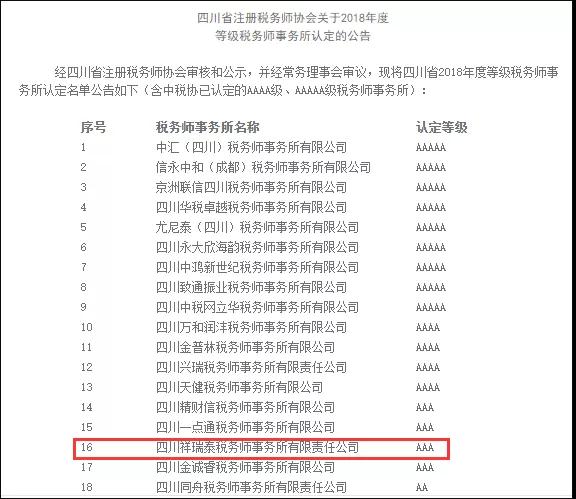 喜報 | 熱(rè)烈祝賀四川祥瑞泰稅務師事務所被認定爲AAA級稅務師事務所