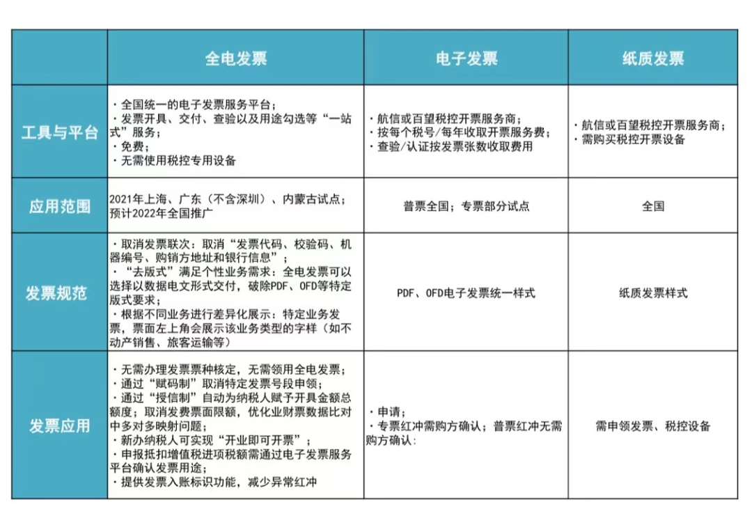 稅收新政 | 關于開展全面數字化(huà)的(de)電子發票(piào)受票(piào)試點工作的(de)公告